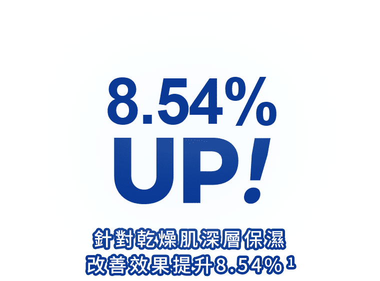 8.54%UP!針對乾燥肌深層保濕 改善效果提升8.54%