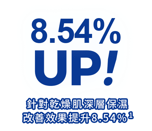 8.54%UP!針對乾燥肌深層保濕 改善效果提升8.54%