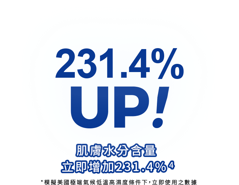 231.4%UP! 肌膚水分含量 立即增加231.4%