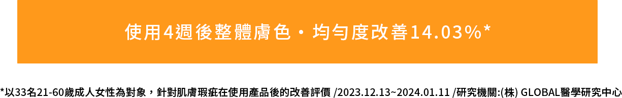 使用4週後整體膚色・均勻度改善14.03%*