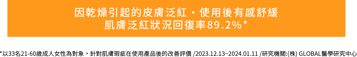 因乾燥引起的皮膚泛紅・使用後有感舒緩，肌膚泛紅狀況回復率89.2%*