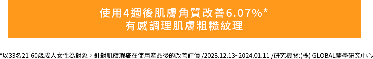 使用4週後肌膚角質改善6.07%*，有感調理肌膚粗糙紋理