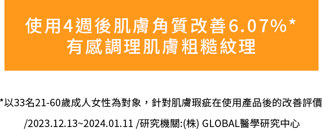 使用4週後肌膚角質改善6.07%*，有感調理肌膚粗糙紋理